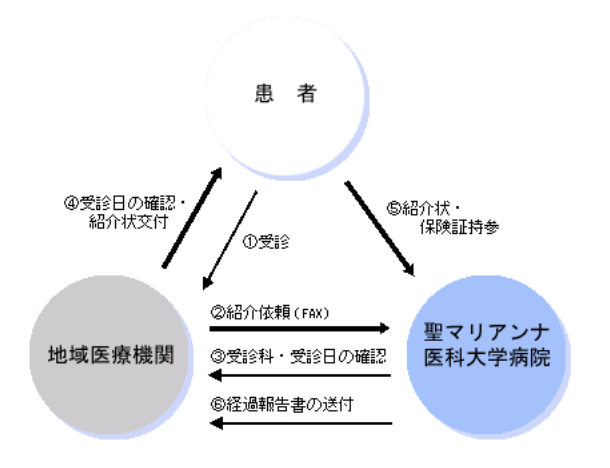 患者様のご紹介