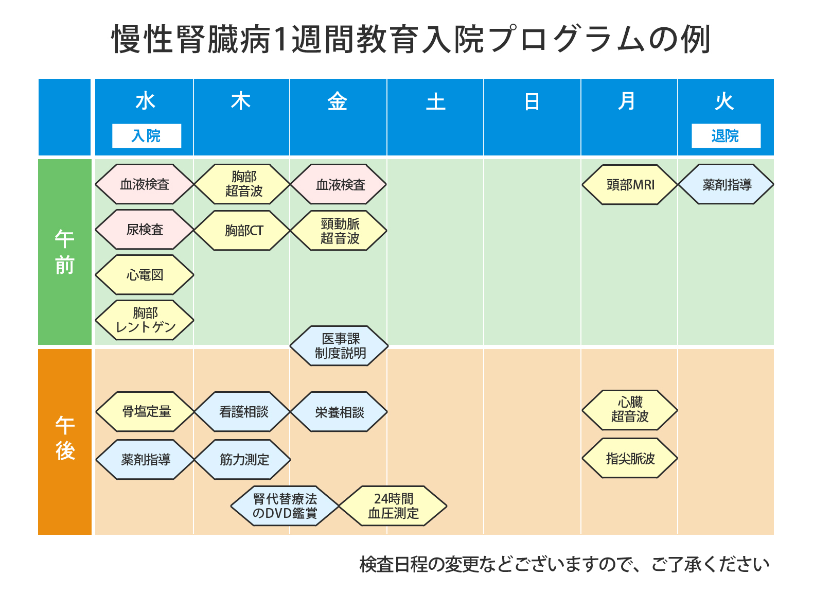 慢性腎臓病教育入院プログラムの例